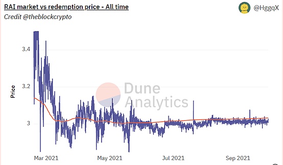 RAI價格及贖回價（來源：Dune Analytics）