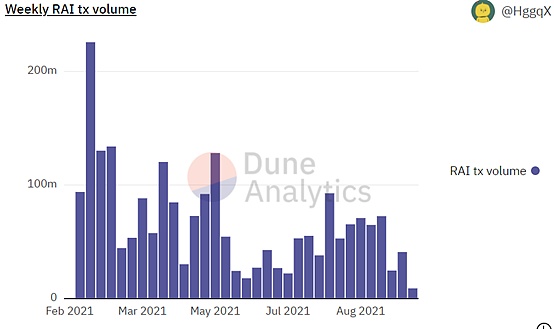 RAI交易量(來源:Dune Analytics)