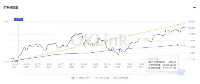 近期ETH销毁量显著增加