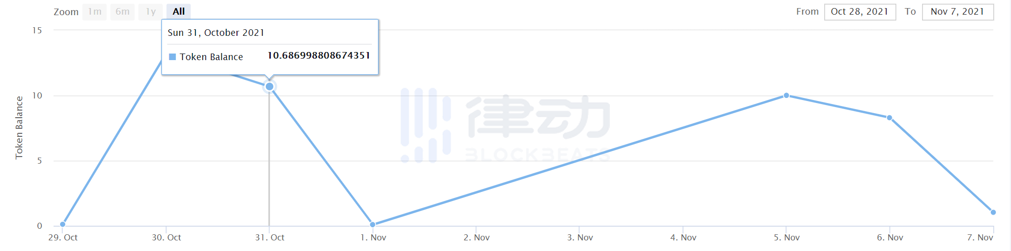 鏈上數據