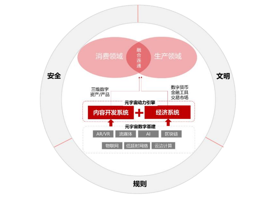 零伽壹產業研究：新商業奇觀元宇宙，多種技術的集大成者