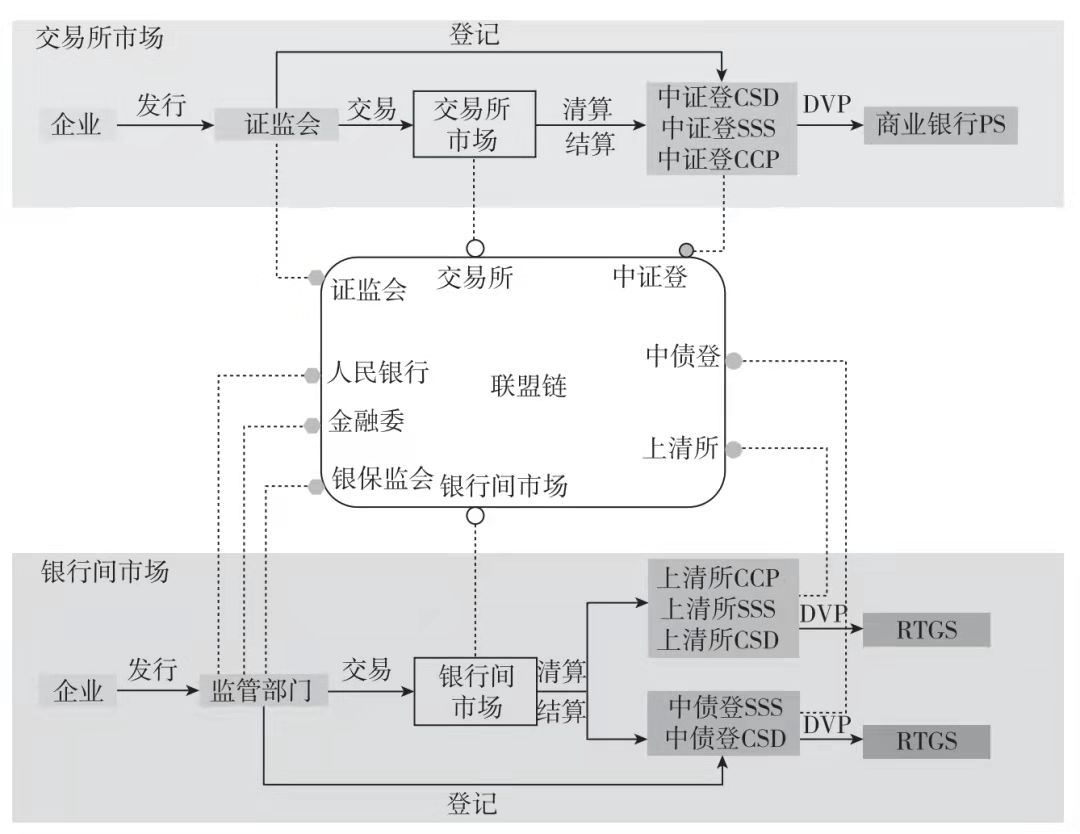 圖2：債券金融市場基礎設施聯盟鏈