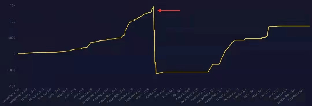 圖片：Makerburn 網站顯示黑色星期四崩盤導致代幣顯著稀釋。