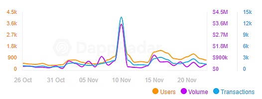 數據來源：DappRadar