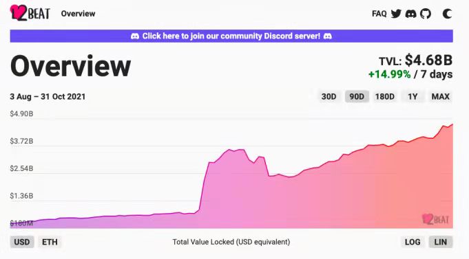 以太坊Layer2總鎖倉量達到46.8億美元