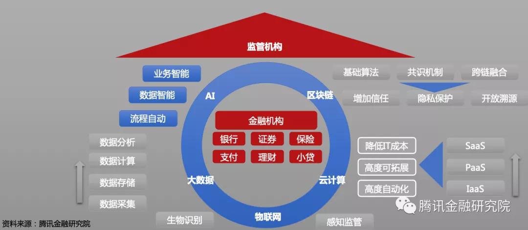 *數據來源：中國人民銀行工作論文、騰訊金融研究院