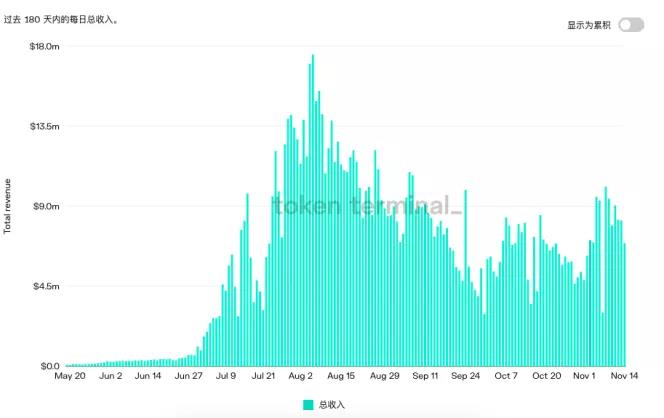   Axie Infinity近兩個月收入下滑