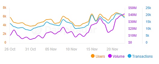 數據來源：DappRadar