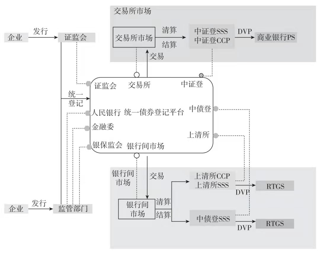 圖4：基於區塊鏈的債券統一登記平台