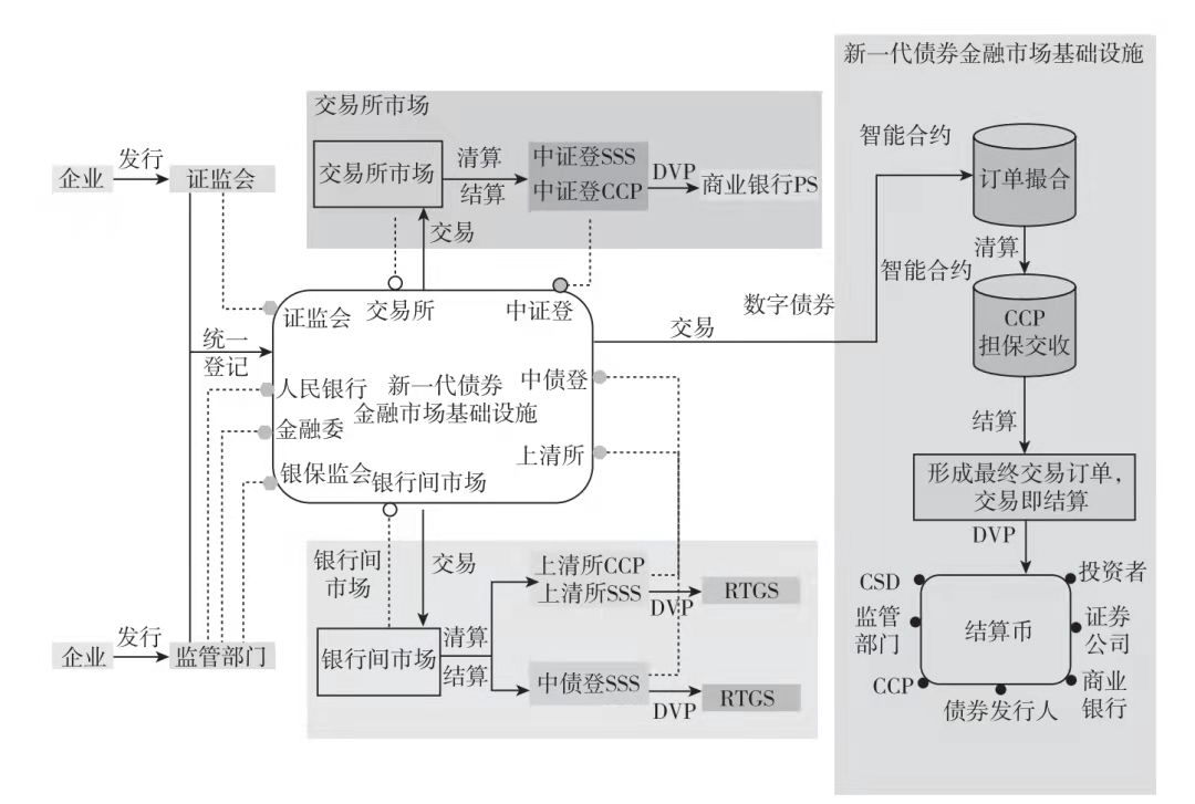 圖5：基於區塊鏈的新一代統一的債券金融市場基礎設施