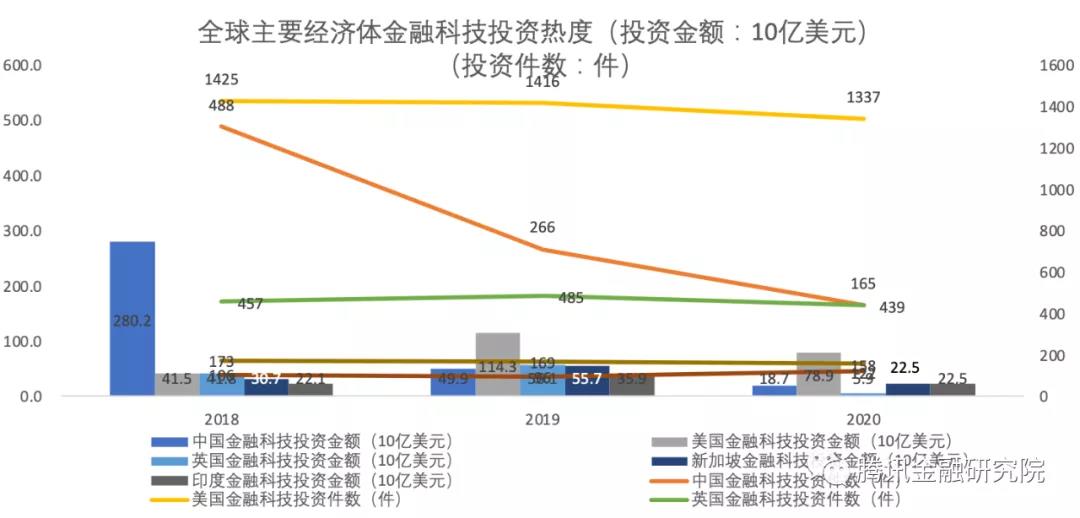 *數據來源：PitchBook、畢馬威、騰訊金融研究院