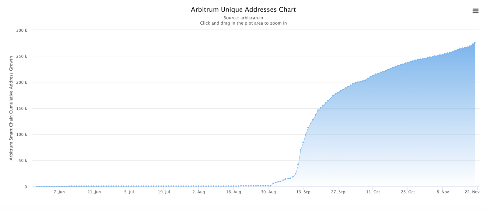 在一段時間內Arbitrum上獨立地址的總數