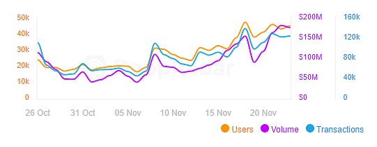 數據來源：DappRadar