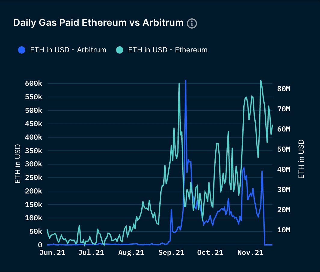 在Arbitrum與Ethereum上支付的每日總gas費