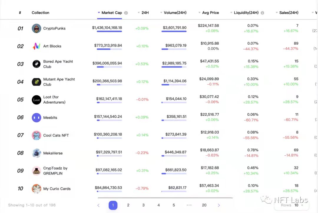 (NFT項目市值排行榜，數據來源：nftgo.io，數據截至11月1日)