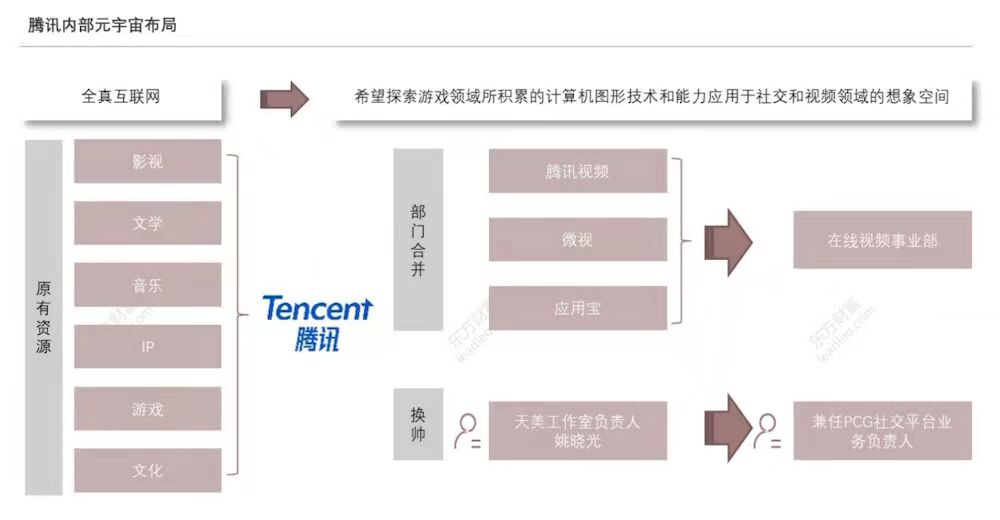 ▲騰訊內部元宇宙佈局