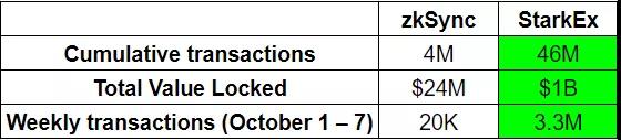 上表對比了zkSync 和StarkEx 的累計交易量、總鎖倉價值以及週交易量(10月1至7日這一周)。