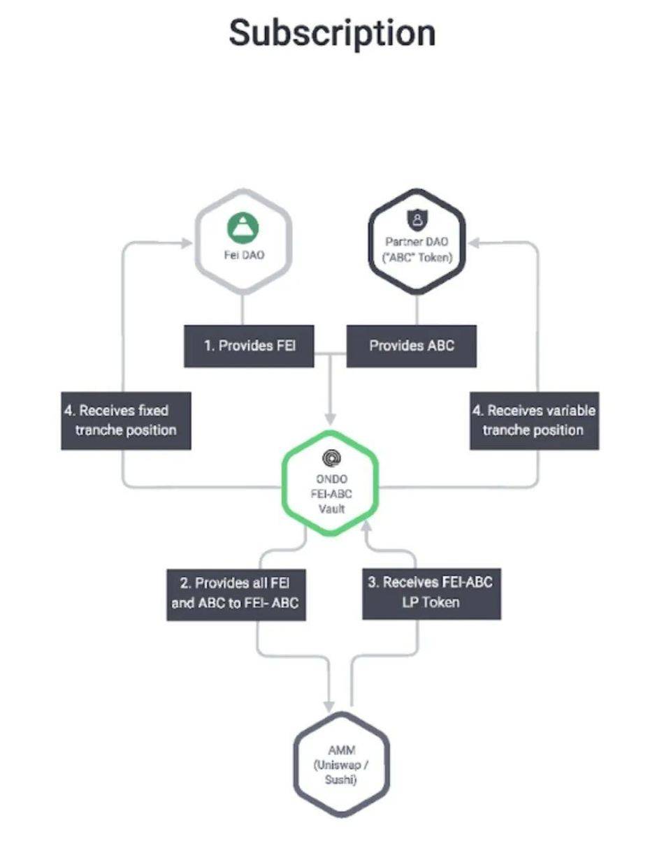 Spartan Group 合夥人：為什麼說Fei 是DAO 穩定幣？