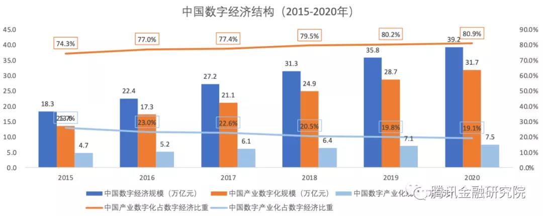 *數據來源：中國信息通信研究院、騰訊金融研究院