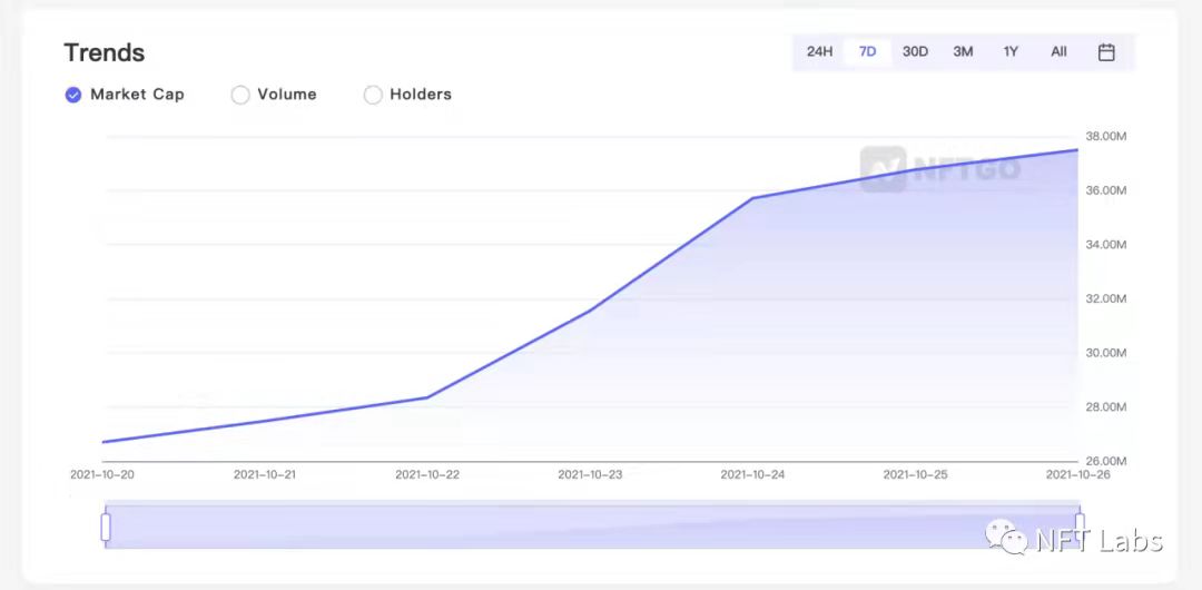 （數據來源：nftgo.io，數據截至10月26日）