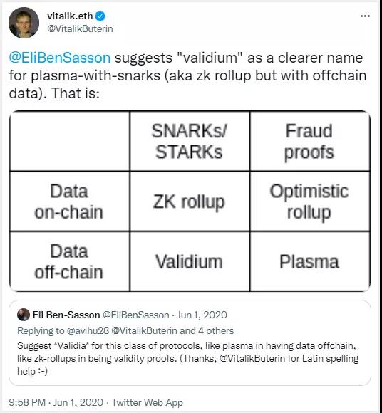 上圖：以太坊聯合創始人Vitalik 在表格中對各大L2 方案及其數據可用性進行了概述。