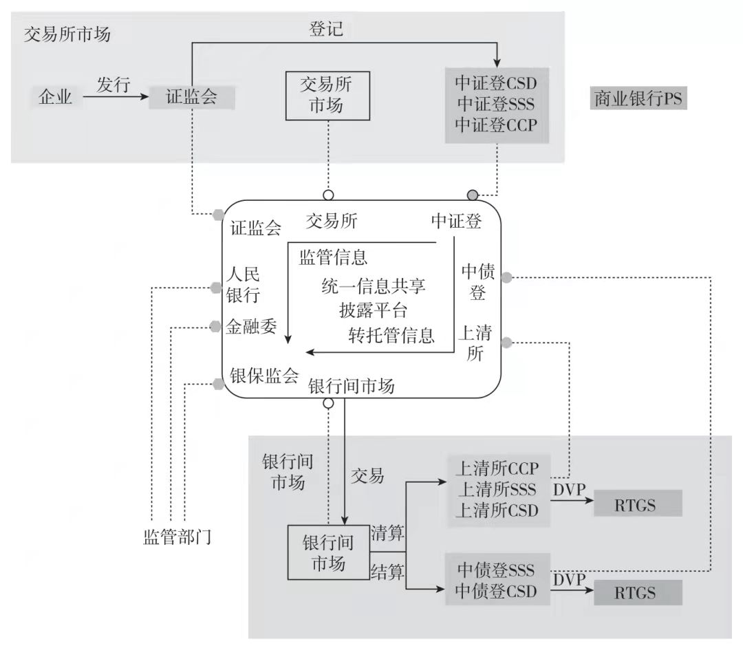 圖3：基於區塊鏈的債券統一信息共享披露平台