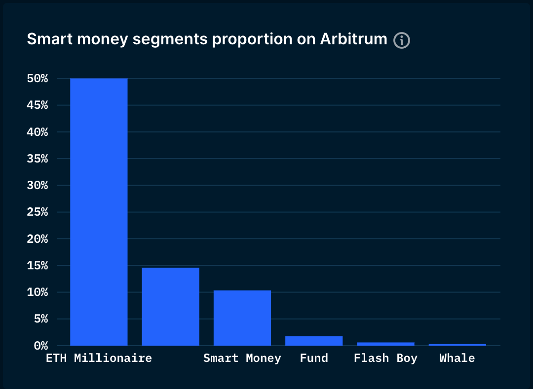 Arbitrum上活躍的聰明資金的比例