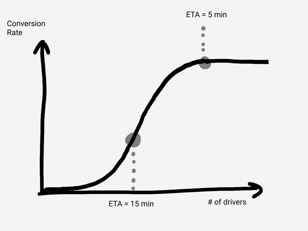 基於司機數量的Uber 轉化率