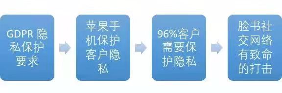 臉書改變市場戰略的邏輯