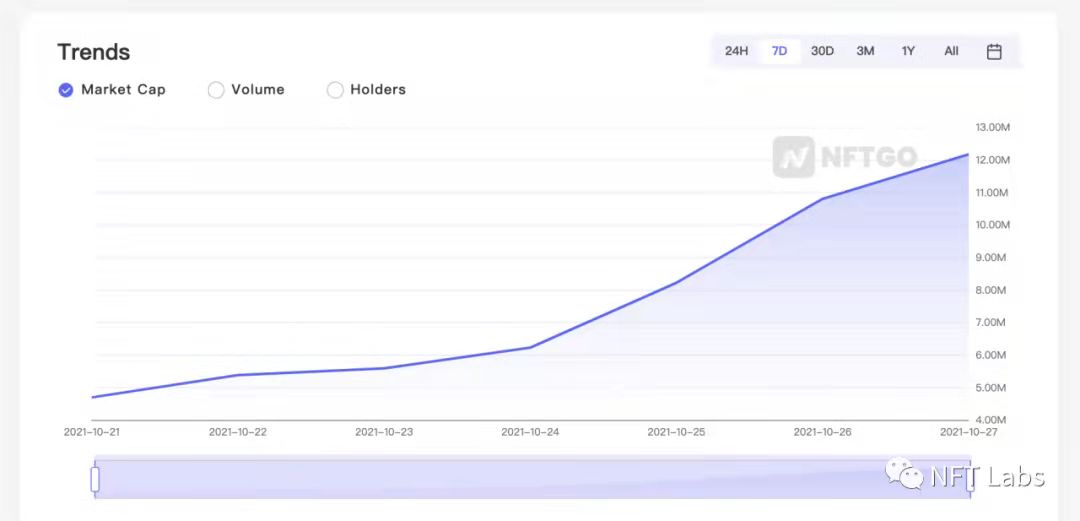 （數據來源：nftgo.io，數據截至10月26日）