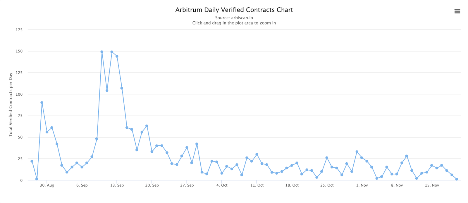 Arbitrum上每日驗證地址數量