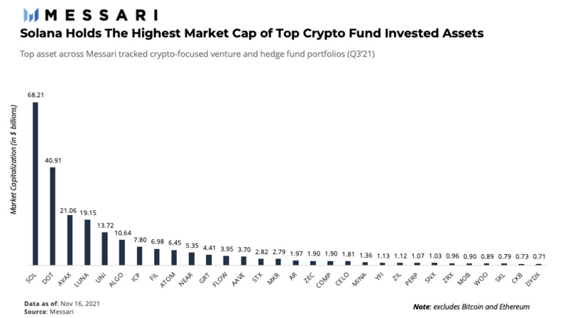 Messari Q3報告：追踪記錄頂級風投公司和對沖基金的流動投資組合