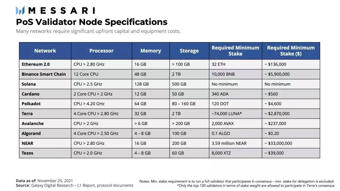 上圖：各大PoS 網絡中運行一名驗證者節點的前期資本和硬件要求。