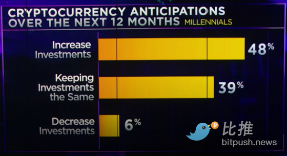 screenshot-2021-12-17-at-10-24-51-millennial-millionaires-plan-to-add-more-crypto-in-2022-cnbc-millionaire-survey-finds.png