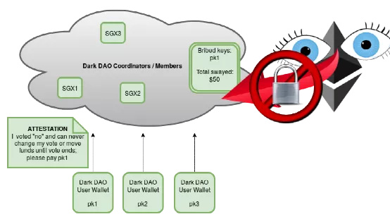 DAO