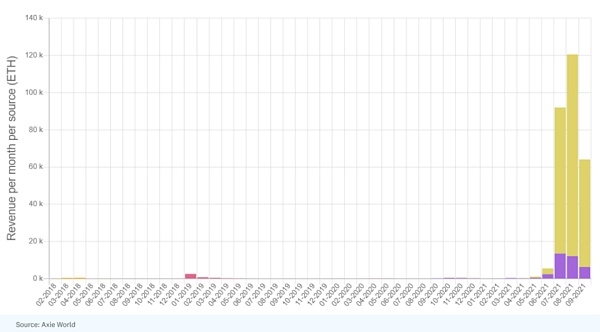 資料來源：Axie World