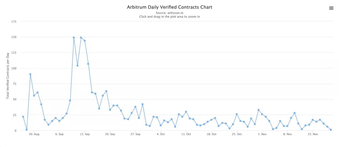 上圖：Arbitrum 網絡中每日驗證的合約數量。圖源：Arbiscan.io