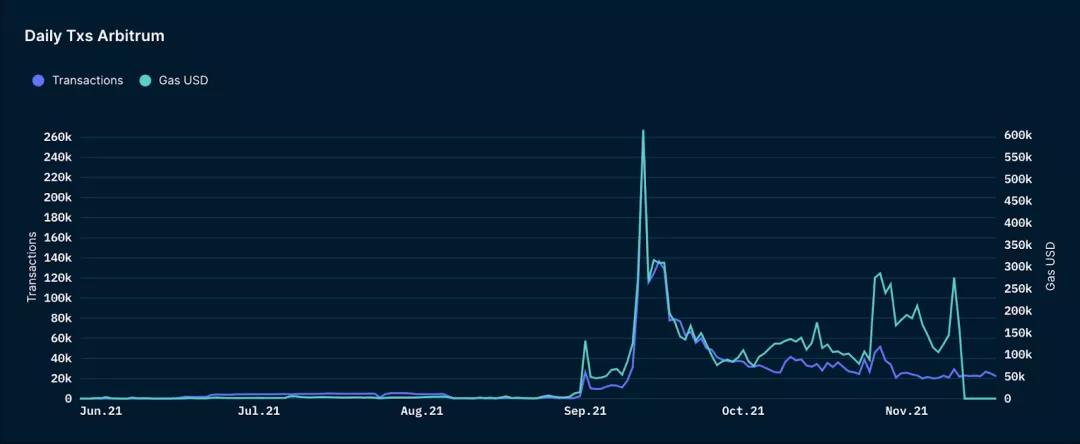 上圖：Arbitrum 網絡上的每日總交易量(藍線) 和網絡每日Gas 總費用(綠線) 變化趨勢。