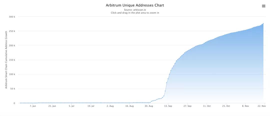 上圖：Arbitrum 網絡中的唯一地址數增長情況。圖源：Arbiscan.io