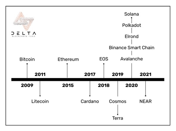 Delta Fund：多鏈未來還有哪些值得關注的賽道？