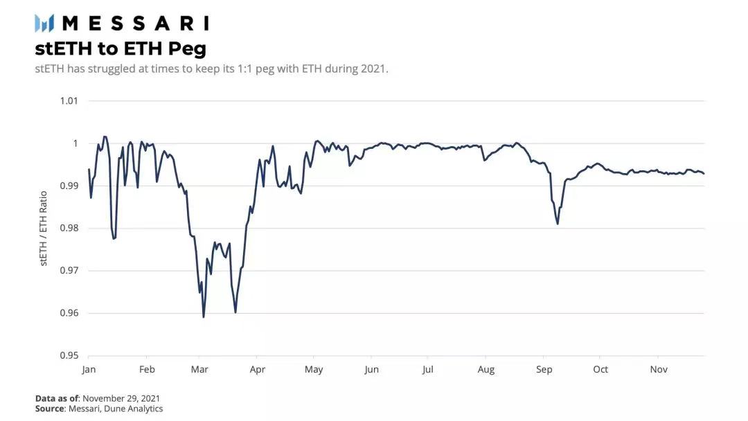 上圖：自2021 年1 月以來，stETH 與ETH 之間的錨定情況。