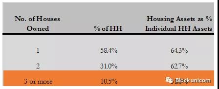 超過40% 的家庭擁有兩處或更多房產。