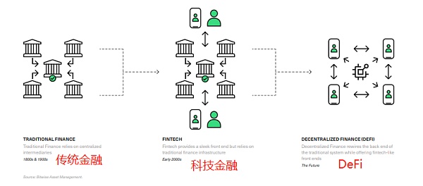 Bitwise報告全文：在未來的5-15年內，DeFi還有接近百倍的市場增長空間