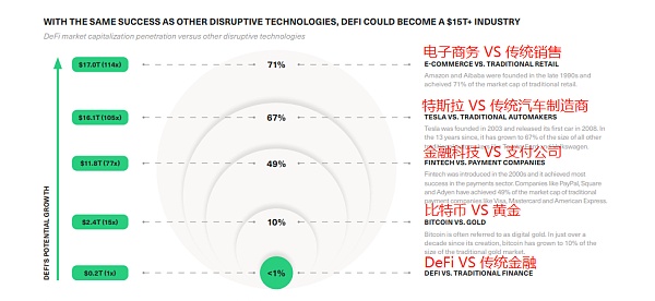 Bitwise報告全文：在未來的5-15年內，DeFi還有接近百倍的市場增長空間