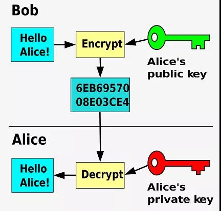 上圖：Bob 使用Alice 的公鑰來對“Hello Alice”這條消息進行加密，之後Alice 可以使用自己的私鑰來解密和讀取這條消息。