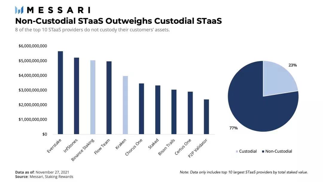 上圖：根據質押金價值排名前10 的STaaS 提供商。
