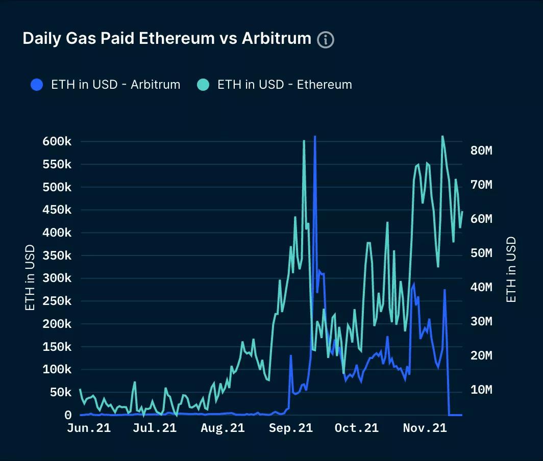 上圖：Arbitrum 網絡每日的Gas 總費用(藍線) 對比以太坊網絡每日的Gas 總費用(綠線)。