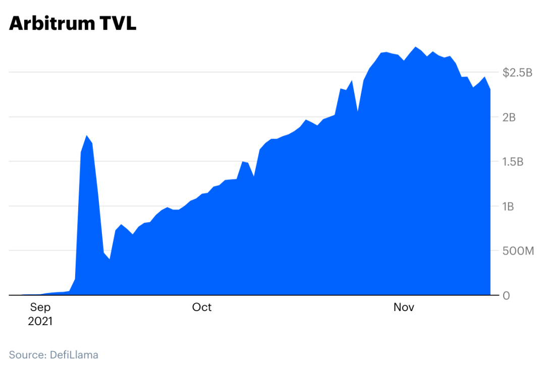 上圖：Arbitrum 網絡的TVL 增長情況。