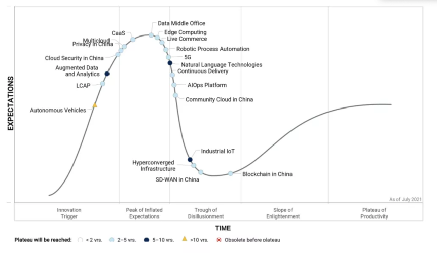 數據來源：Gartner《2021中國ICT技術成熟度曲線報告》