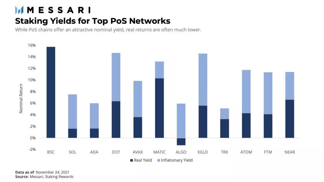 上圖：各大PoS 網絡的質押收益率，雖然許多PoS 鏈提供了一個吸引人的名義收益率，但實際收益率要低得多。